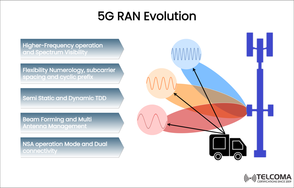 5G RAN Evolution: Key Technologies Transforming Wireless Networks