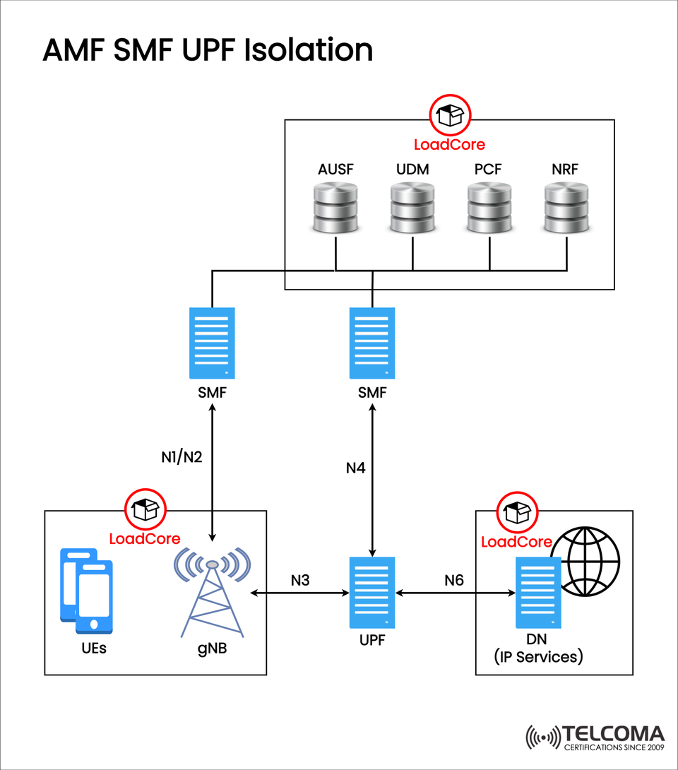 5G Core Isolation: Understanding AMF, SMF, and UPF Separation for Reliable Networks