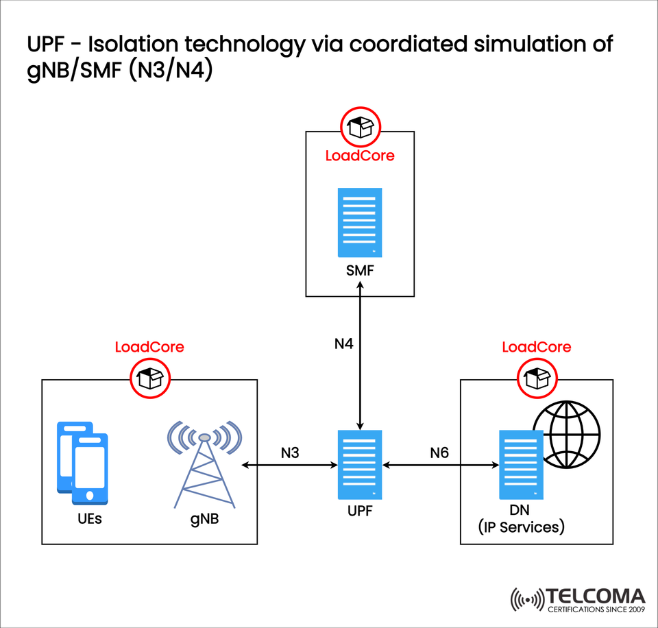 UPF Isolation in 5G: Coordinated Simulation of gNB and SMF over N3/N4 with LoadCore