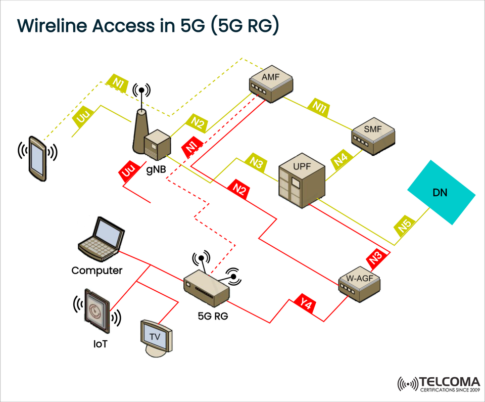 Wireline Access in 5G with 5G RG: Seamless Convergence of Fixed and Mobile Networks