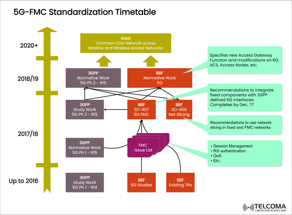 5G-FMC Standardization Timetable Explained: Toward Unified Wireline and Wireless Networks