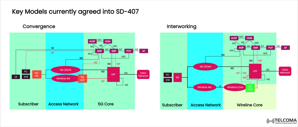Key Models in 5G-FMC SD-407: Convergence and Interworking Explained