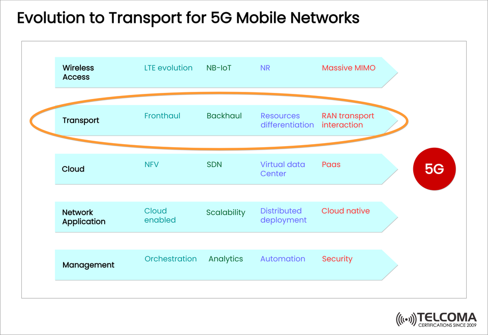 Evolution to Transport for 5G Mobile Networks: Fronthaul, Backhaul, and Beyond