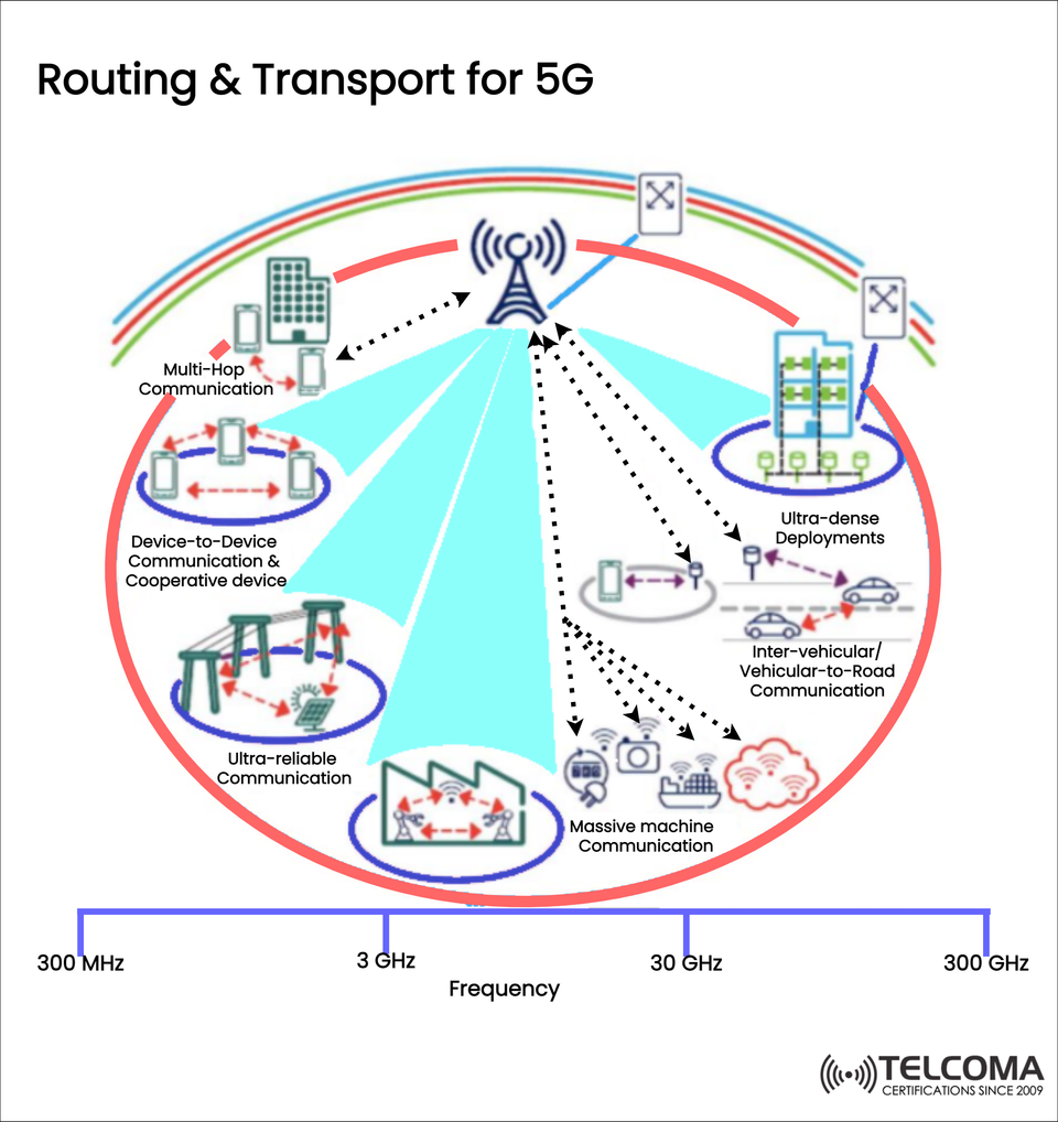 Routing and Transport in 5G Networks: Enabling Low-Latency and High-Capacity Communication