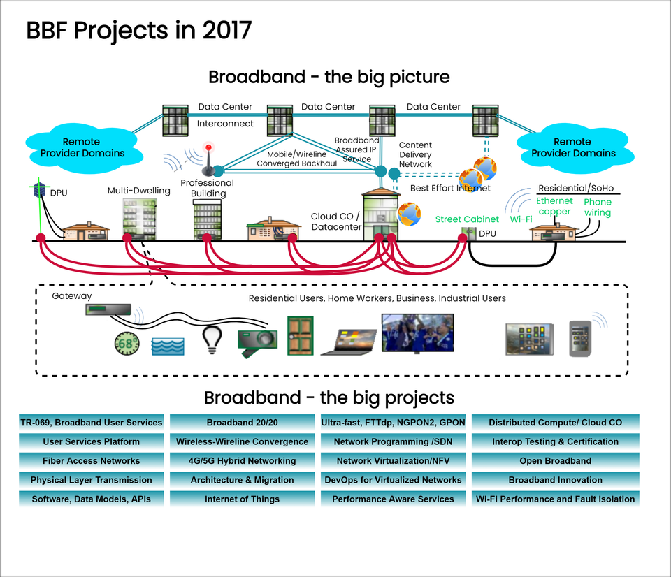 BBF Projects in 2017: Broadband Transformation and Future of Connectivity