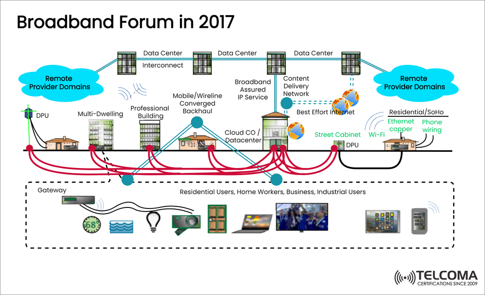 Broadband Forum in 2017: Evolution of Broadband Ecosystem and Services