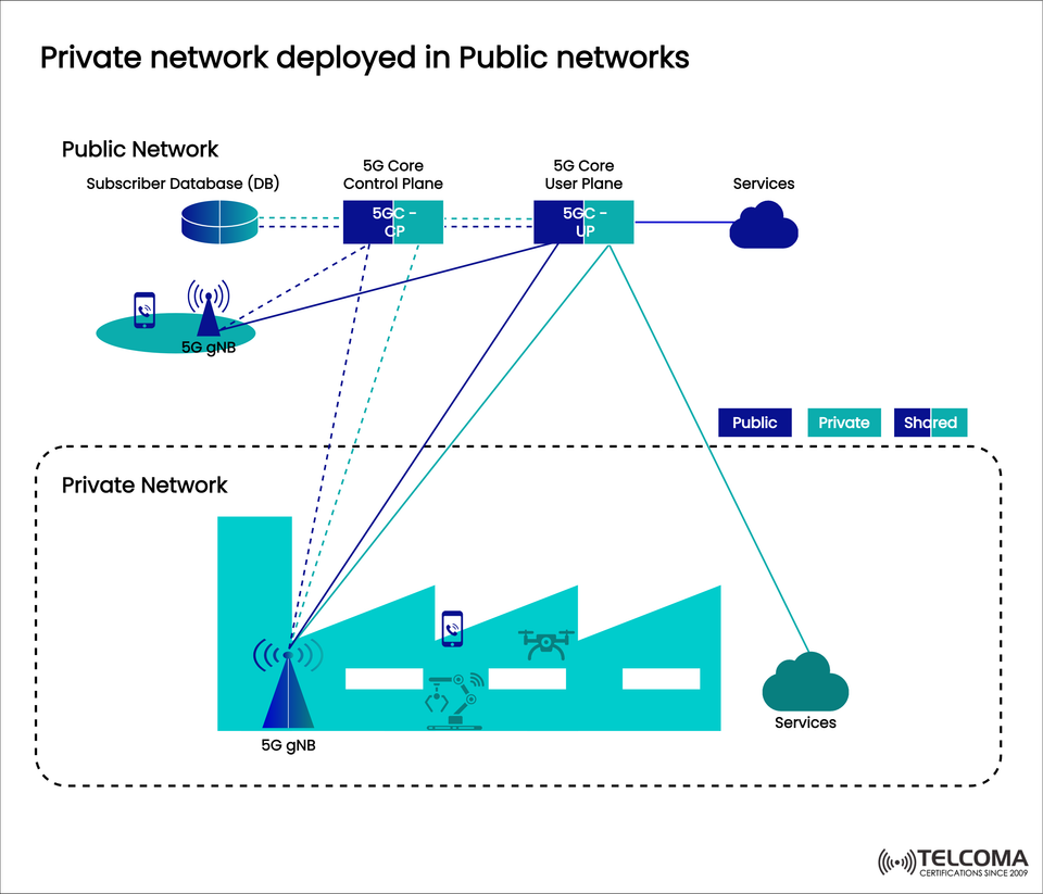 Private 5G Networks Deployed in Public Infrastructure: Architecture and Benefits