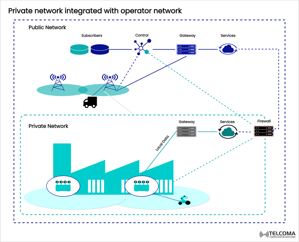 Private 5G Network Integrated with Operator Network: Architecture, Benefits, and Use Cases