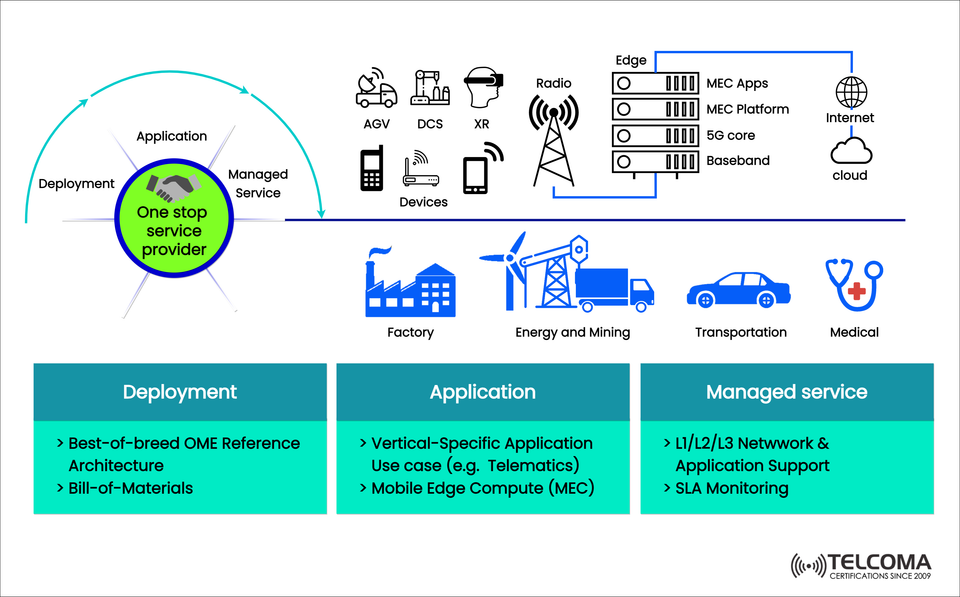 One-Stop Service Providers in 5G Edge and MEC: Deployment, Applications, and Managed Services