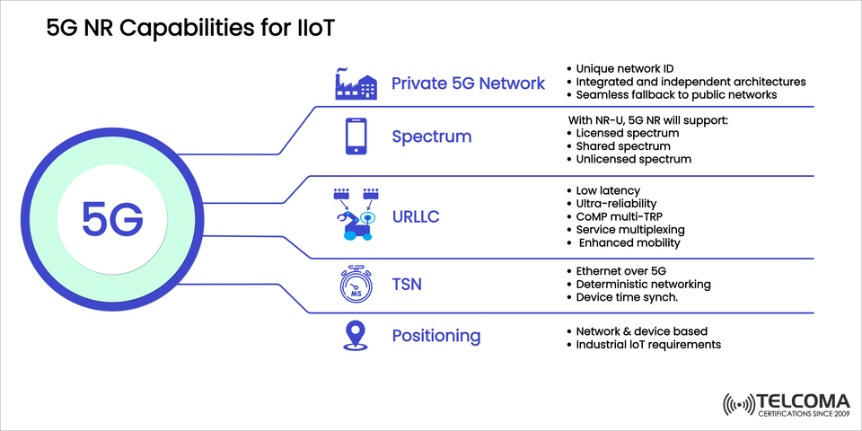 5G NR Capabilities for IIoT: How Private Networks, URLLC, TSN, and Spectrum Transform Industries