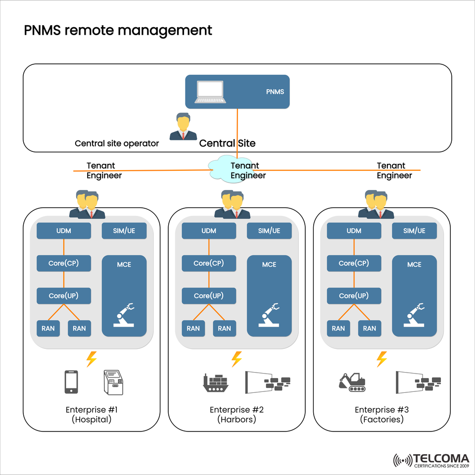 PNMS Remote Management: Centralized Control for Private 5G in Enterprises