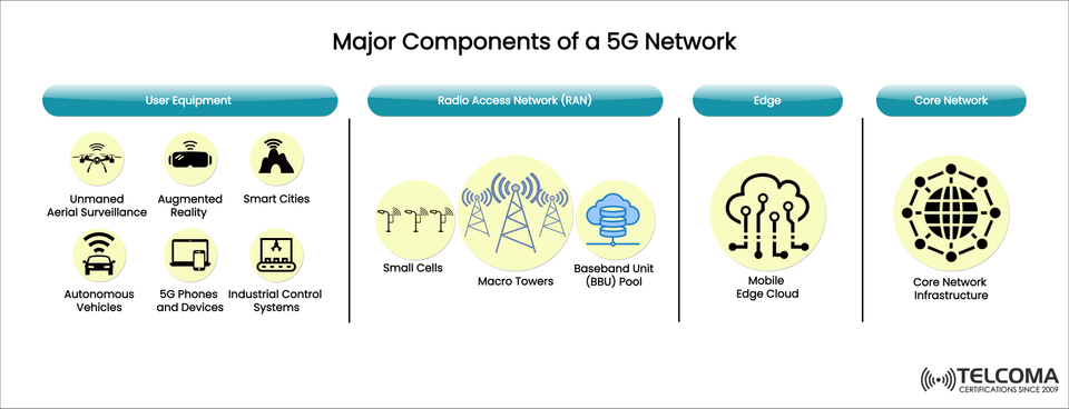 Major Components of a 5G Network: User Equipment, RAN, Edge, and Core Explained