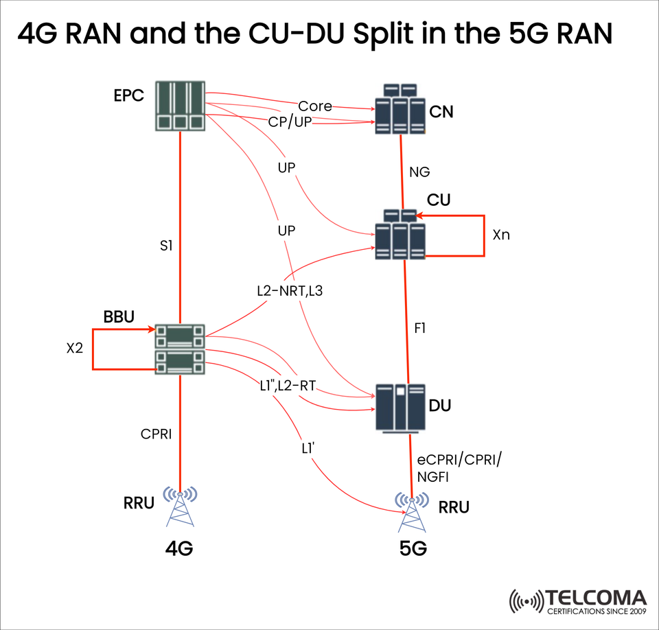 4G RAN vs 5G RAN: Understanding the CU-DU Split in Next-Generation Networks