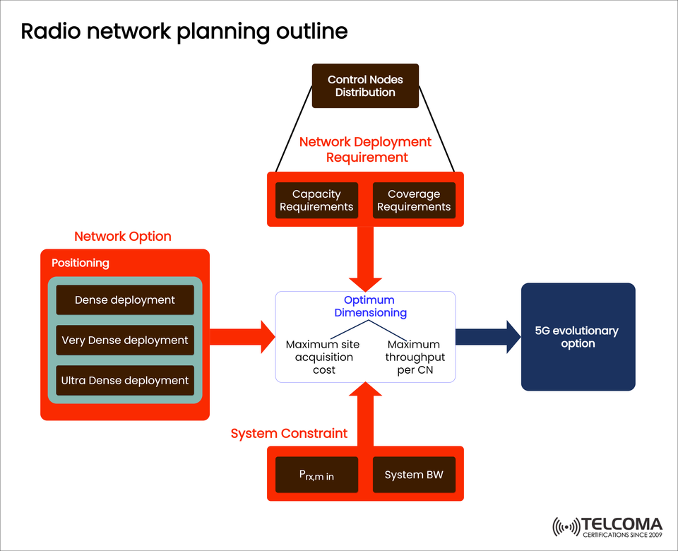 Radio Network Planning Outline for 5G: Capacity, Coverage, and Deployment
