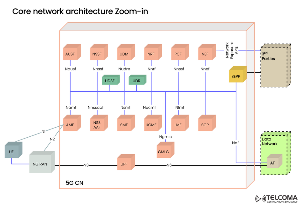 5G Core Network Architecture Zoom-In: Functions, Interfaces, and Security