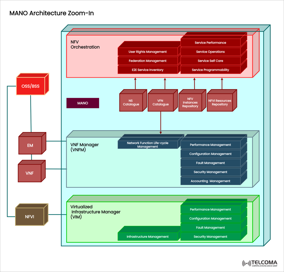 MANO Architecture Explained: NFV Orchestration, VNFM, and VIM in 5G Networks