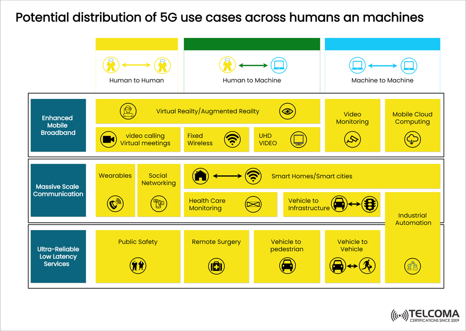 Potential Distribution of 5G Use Cases Across Humans and Machines