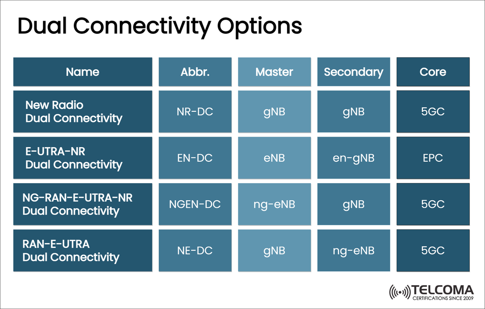 Dual Connectivity in 5G Explained: NR-DC, EN-DC, NGEN-DC, NE-DC Options