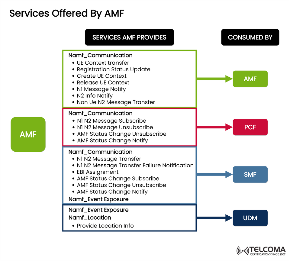 Services Offered by AMF in 5G Core: Communication, Event Exposure & Location