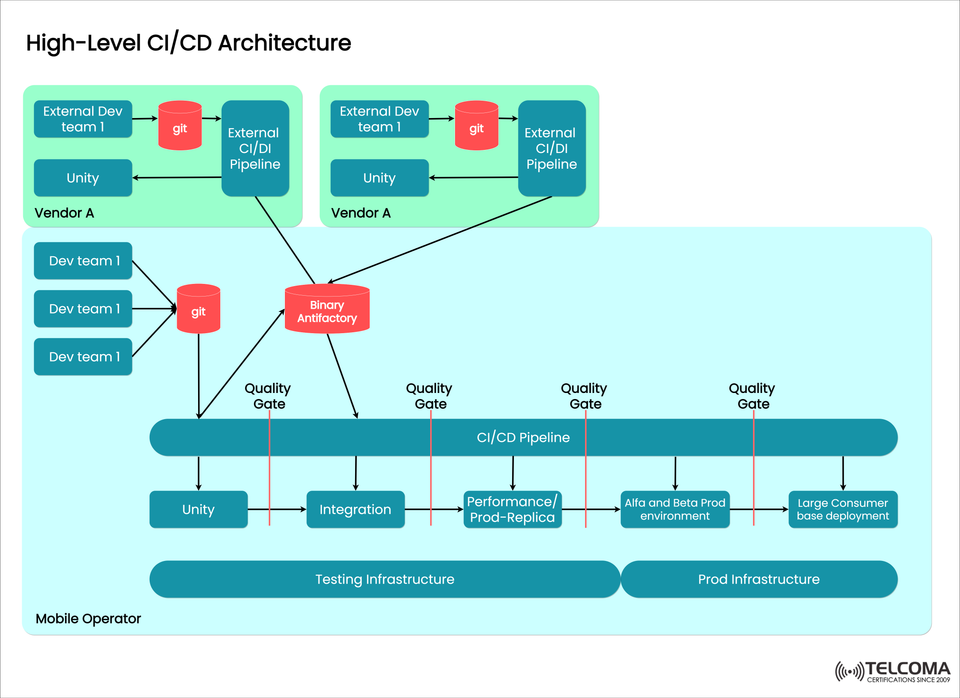 High-Level CI/CD Architecture in Telecom: Pipelines, Quality Gates & Deployment