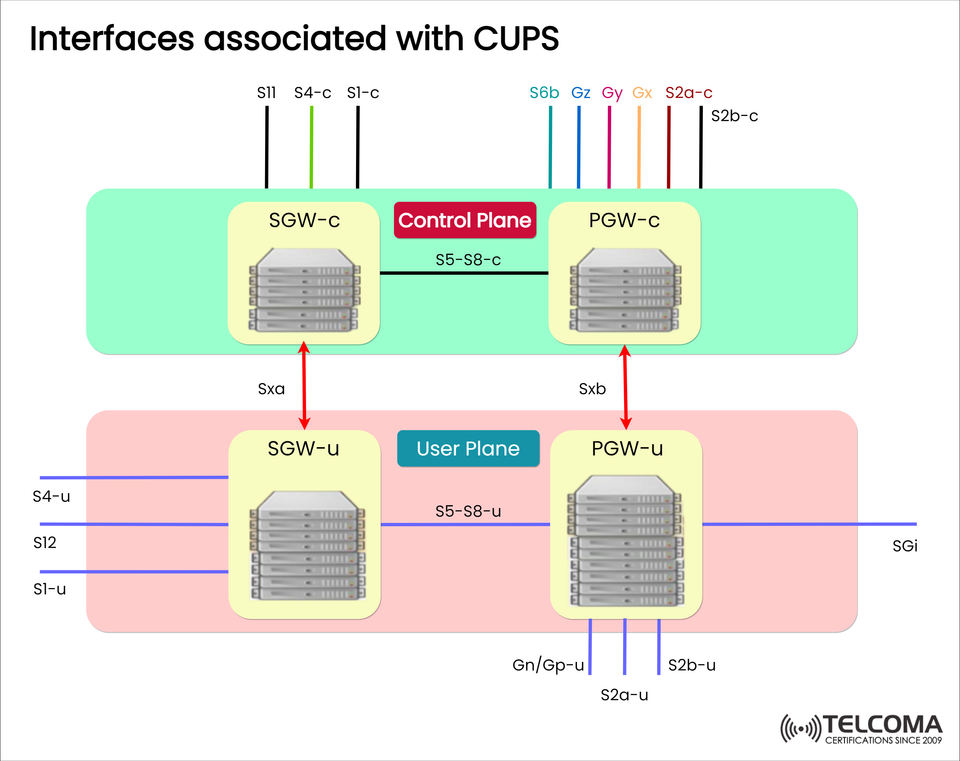 Interfaces Associated with CUPS in LTE: Control and User Plane Separation Explained