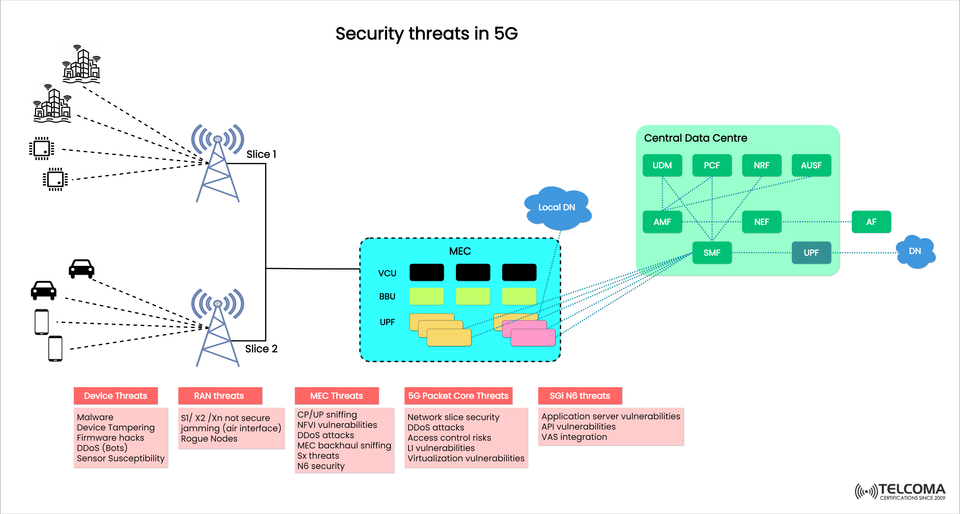 Security Threats in 5G: Device, RAN, MEC, and Core Network Risks Explained