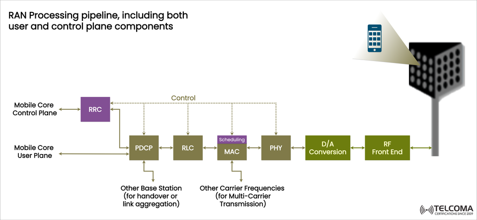RAN Processing Pipeline: User and Control Plane Components Explained