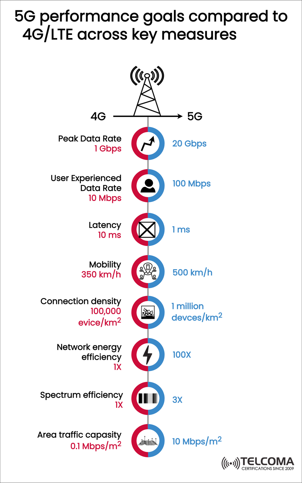 5G vs 4G/LTE: Performance Goals Across Speed, Latency, and Connectivity