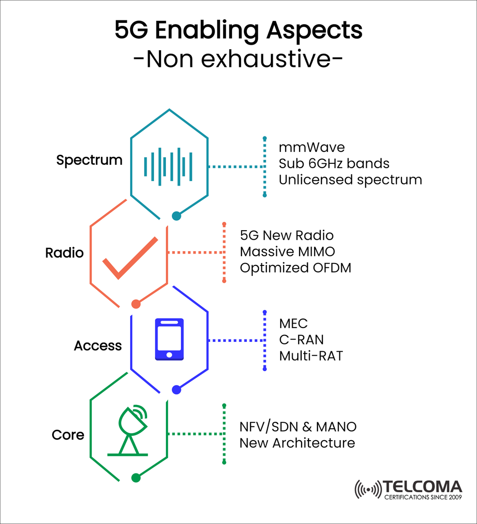 Key 5G Enabling Aspects: Spectrum, Radio, Access, and Core Explained
