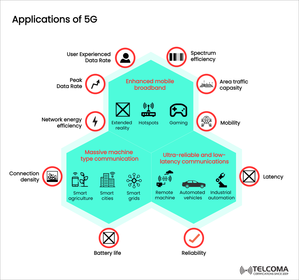 Applications of 5G: Enhanced Mobile Broadband, IoT, and Low-Latency Use Cases