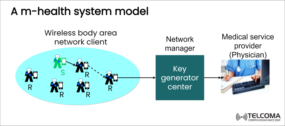 M-Health System Model Explained: Wireless Body Area Networks in Healthcare