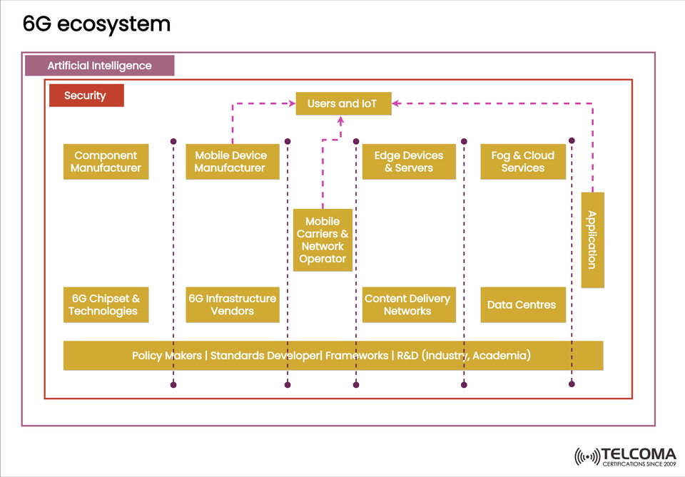 Understanding the 6G Ecosystem: Components, Stakeholders, and AI Integration