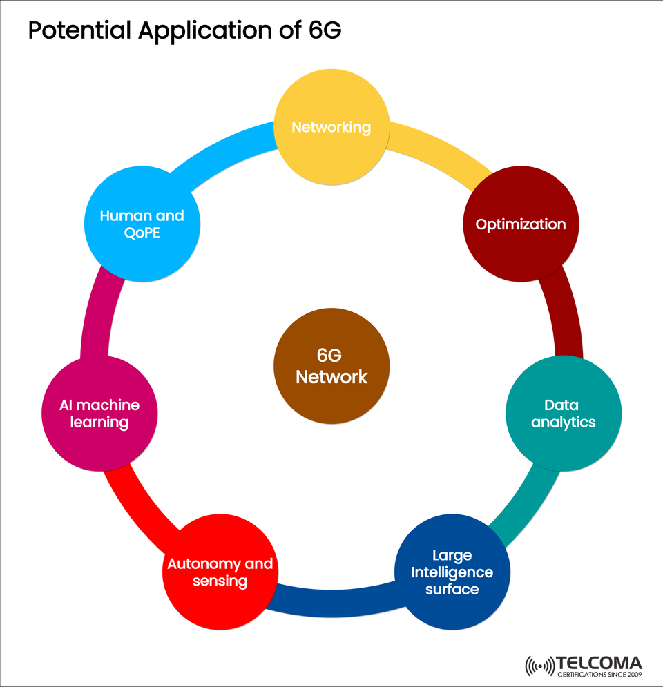 Potential Applications of 6G: AI, Networking, Data Analytics, and Beyond