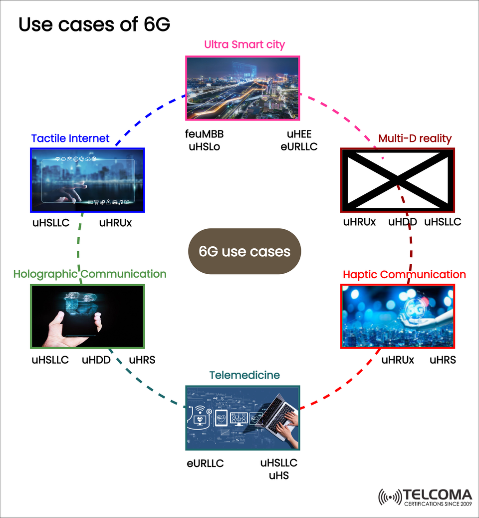 Top 6 Use Cases of 6G: How Next-Gen Networks Will Transform Connectivity