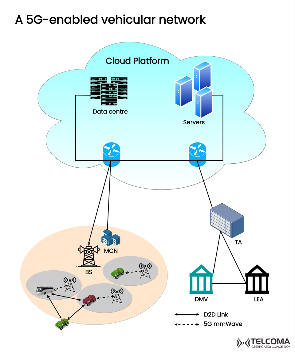 5G-Enabled Vehicular Networks: Architecture, Benefits, and Future Applications
