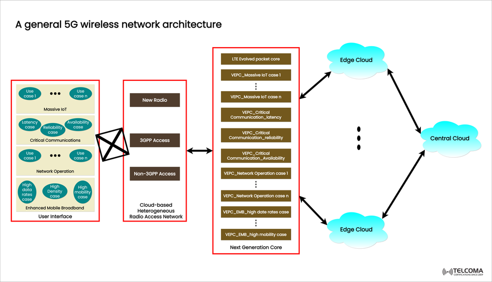 General 5G Wireless Network Architecture: Components & Functions