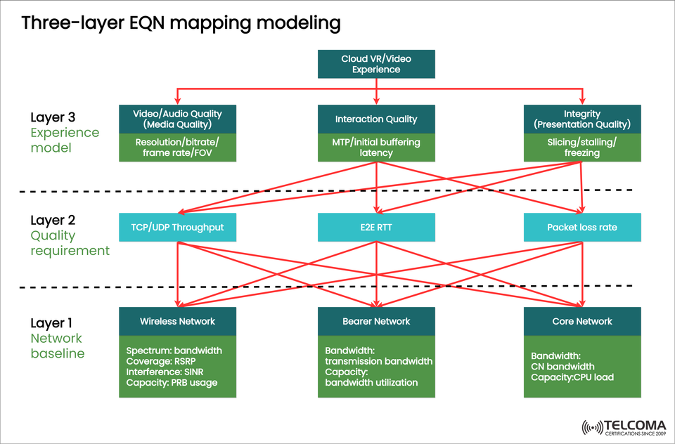 Three-Layer EQN Mapping Model: Network Baseline, Quality, and User Experience in Telecom