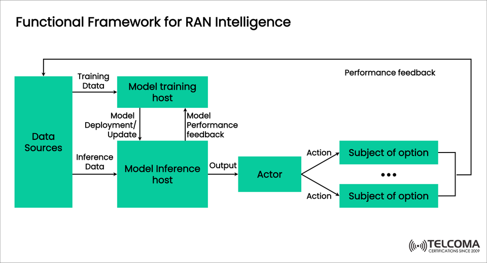 Functional Framework for RAN Intelligence: Enabling AI-Driven 5G Networks