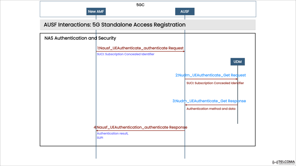 Understanding AUSF Interactions in 5G Standalone Access Registration
