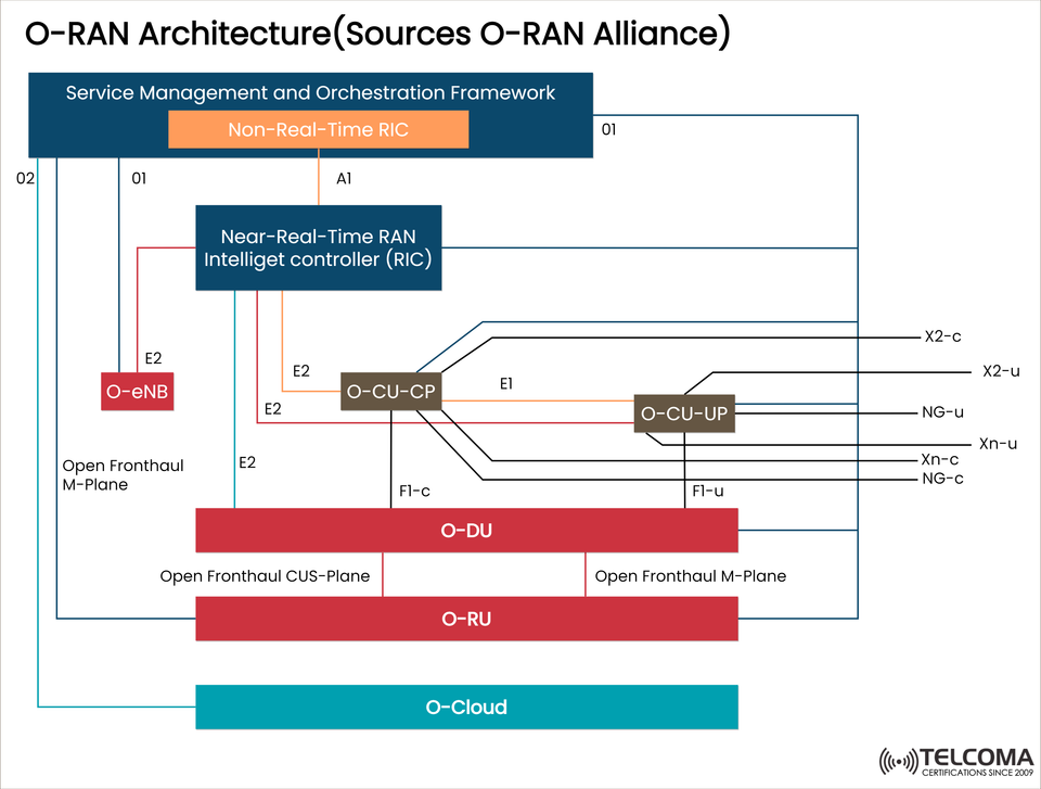Inside the O-RAN Architecture: Components, Interfaces, and Intelligent Control Explained