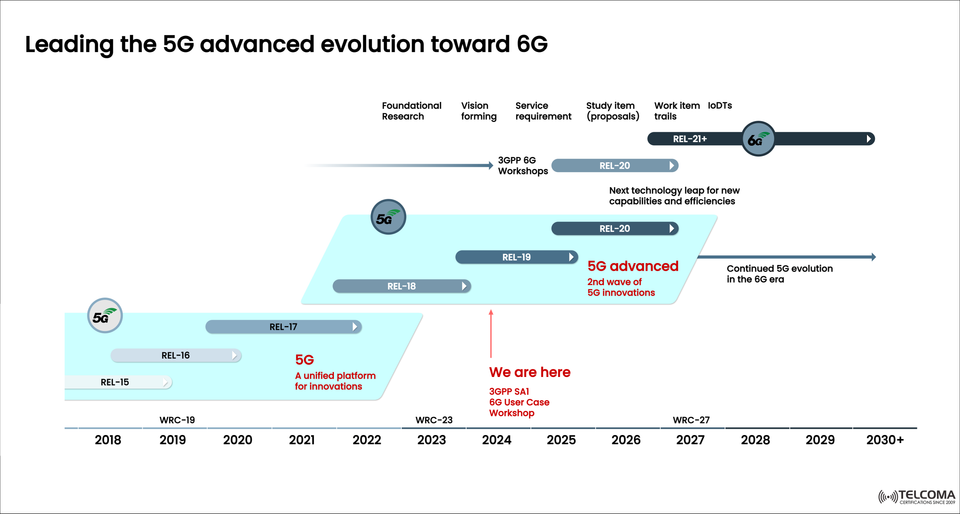 Leading the 5G Advanced Evolution Toward 6G: The 3GPP Roadmap and What Lies Ahead