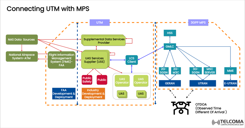 Connecting UTM with 3GPP MPS: Integrating Drone Traffic Management with Mobile Positioning Systems
