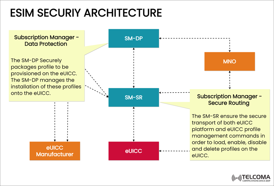 Understanding eSIM Security Architecture: SM-DP, SM-SR, and eUICC Explained
