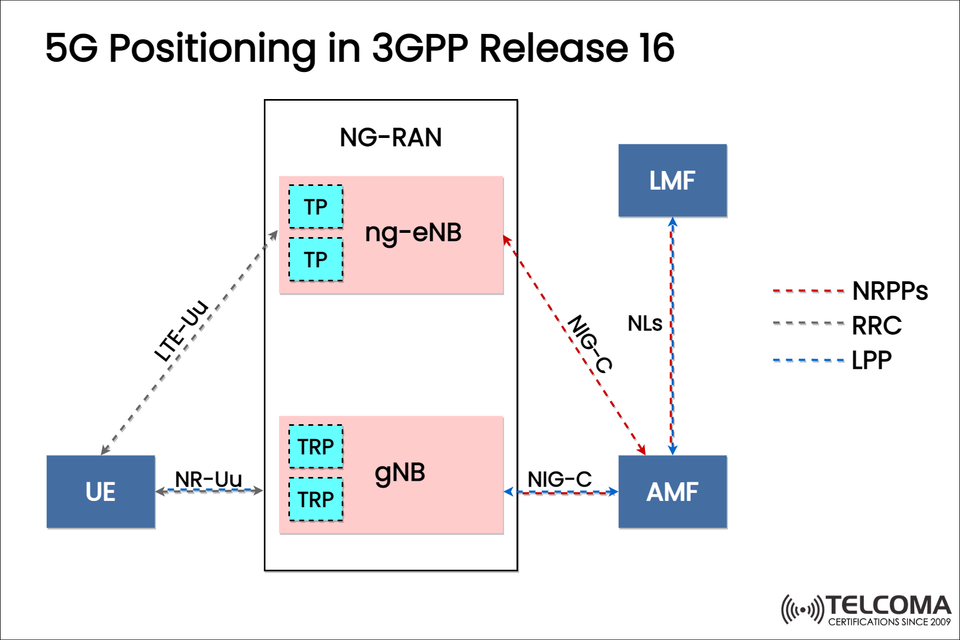5G Positioning in 3GPP Release 16: Architecture, Interfaces, and Enhancements