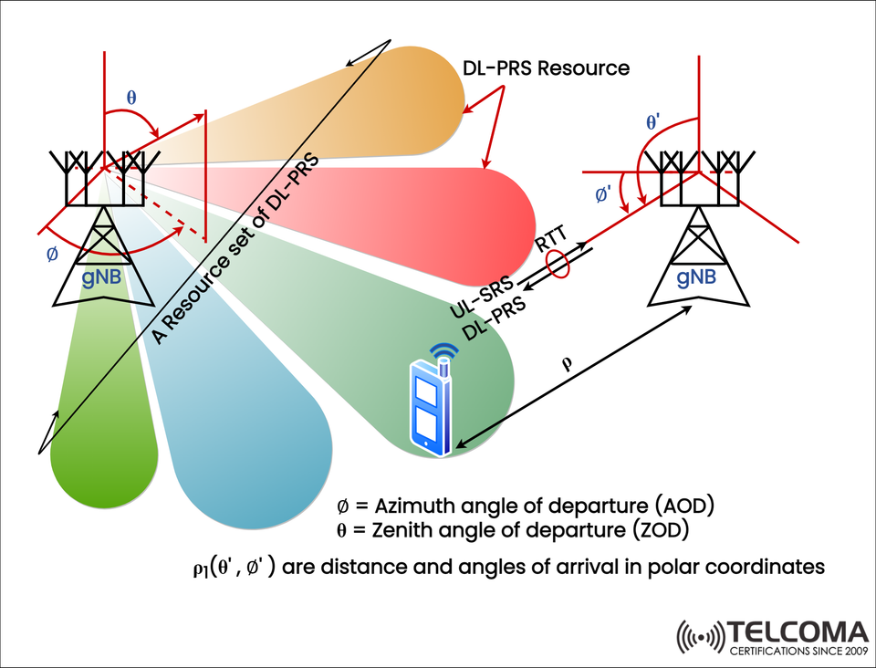 Understanding 5G DL-PRS Resource Sets: AOD, ZOD, and Polar Coordinates in 3GPP Release 16
