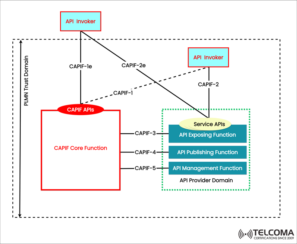 CAPIF in 5G Explained: Architecture, Core Functions, and Interfaces in the Common API Framework