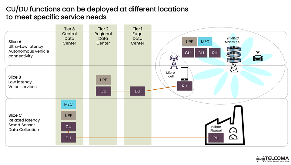 CU/DU Deployment in 5G: How Flexible Architectures Meet Diverse Service Needs