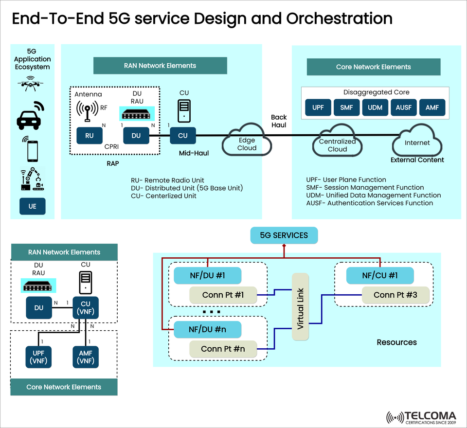 End-to-End 5G Service Design and Orchestration: Architecture, Components & Workflow