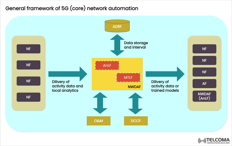 5G Core Network Automation: Inside NWDAF, AnLF, and MTLF for Intelligent 5G Analytics