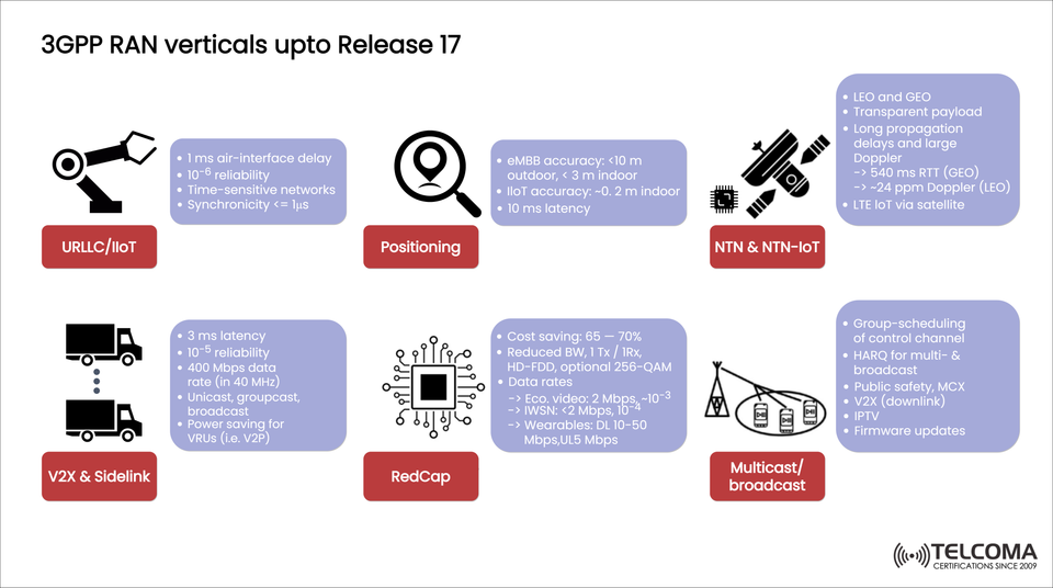 3GPP RAN Verticals up to Release 17: URLLC, RedCap, NTN, and Advanced 5G Innovations